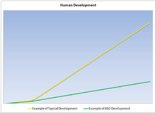 Human Development Graph